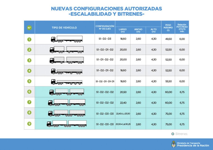 FOTO NA BITREN./ Puede cargar 21 toneladas m&aacute;s que el transporte habitual.