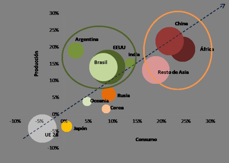 GRAFICOS IERAL LITORAL - FUNDACION MEDITERRANEA Exportaciones de carne bovina de Argentina, seg&uacute;n caracter&iacute;sticas del mercado de destino, 2010/2017 (en tn). Evoluci&oacute;n del consumo y producci&oacute;n de carne bovina proyectados, el tama&ntilde;o de la burbuja refie