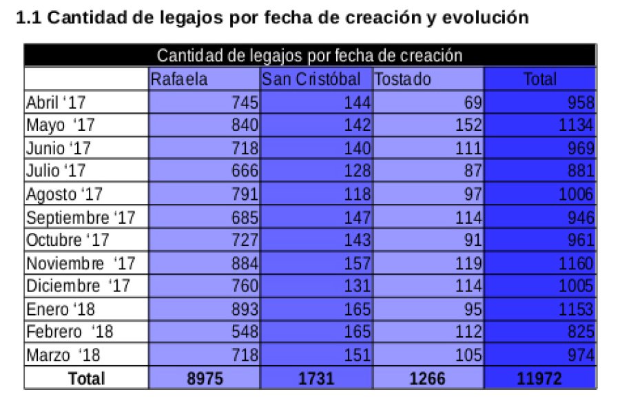 GRAFICO FR N&ordm;5 DETALLE. Cantidad de legajos por fecha de creaci&oacute;n.
