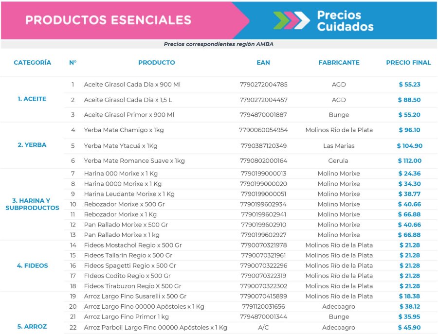 FOTO NA 64. La lista de Productos Esenciales publicada por el Gobierno.