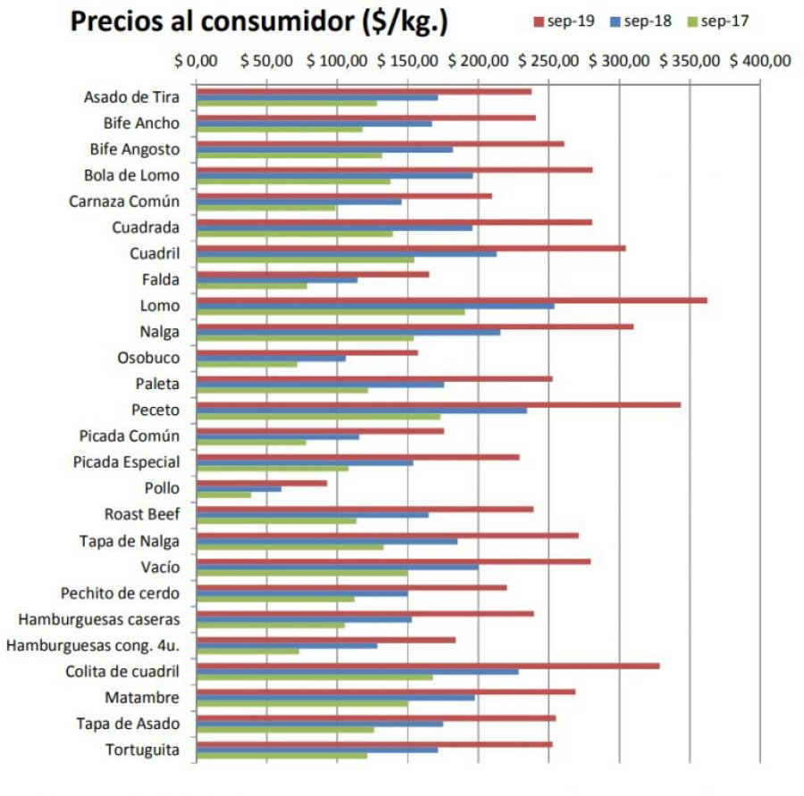 IMAGEN INTERNET   FOTO INTERNET CARNE.  Su precio no aument&oacute; como en pollo y cerdo.