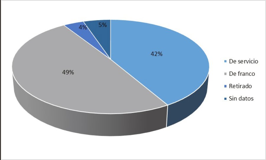 GRAFICO MPA DE FRANCO. El 49% de quienes mataron estaban de franco. En tanto que un 42% se encontraban prestando servicio.  GRAFICO MPA PERIODO 2014-2018. Cantidad de personas muertas por usos de la fuerza de miembros de fuerzas de seguridad por a&ntilde;o