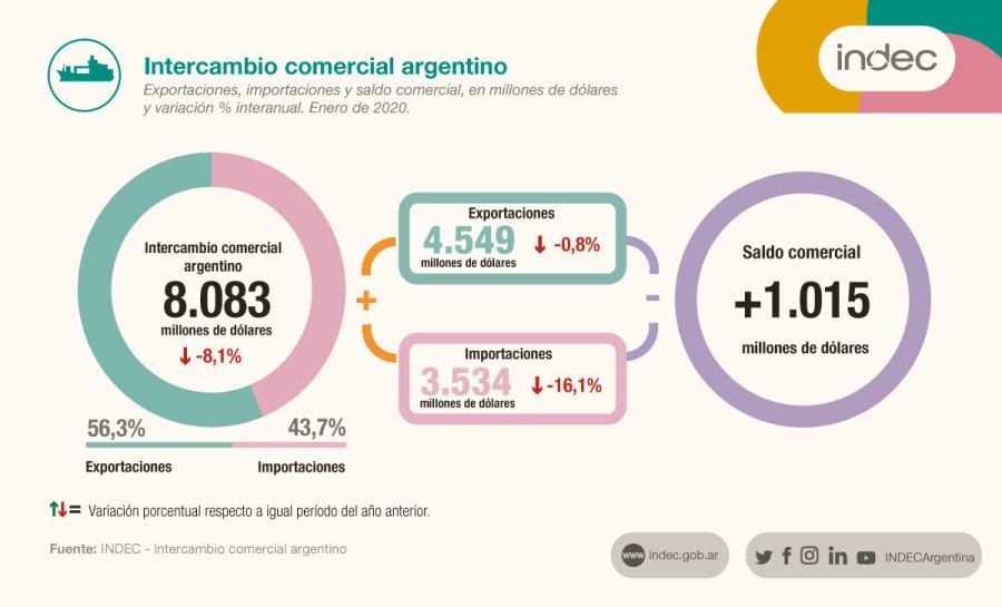 FOTO NA BALANCE FAVORABLE. En enero el pa&iacute;s export&oacute; m&aacute;s de lo que import&oacute;.