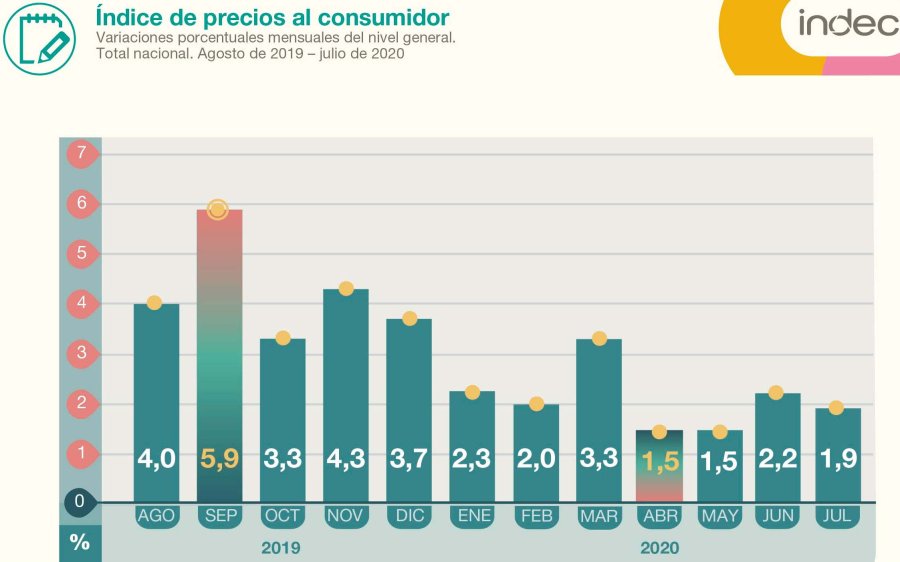 GRAFICO INDEC EVOLUCION. Los &uacute;ltimos 12 meses del &iacute;ndice de precios al consumidor.