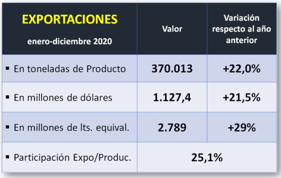 IMAGEN INTERNET  IMAGEN INTERNET EXPORTACIONES. Hubo una fuerte ca&iacute;da.