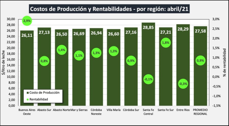 RENTABILIDAD POR CUENCAS. Cuando se analiza cada regi&oacute;n y cada estrato pueden observarse diferentes realidades referidas a los niveles de productividad y eficiencia.