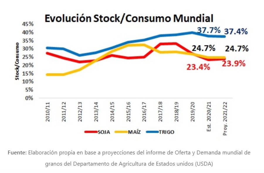 MERCADO. Proyecciones del informe de Oferta y Demanda mundial de granos del Departamento de Agricultura de Estados unidos (USDA) (Fuente: MDE)  PRECIOS. &ldquo;Se rompi&oacute; la racha alcista y es momento de asegurar mejor nivel de precios para hoy y para el me
