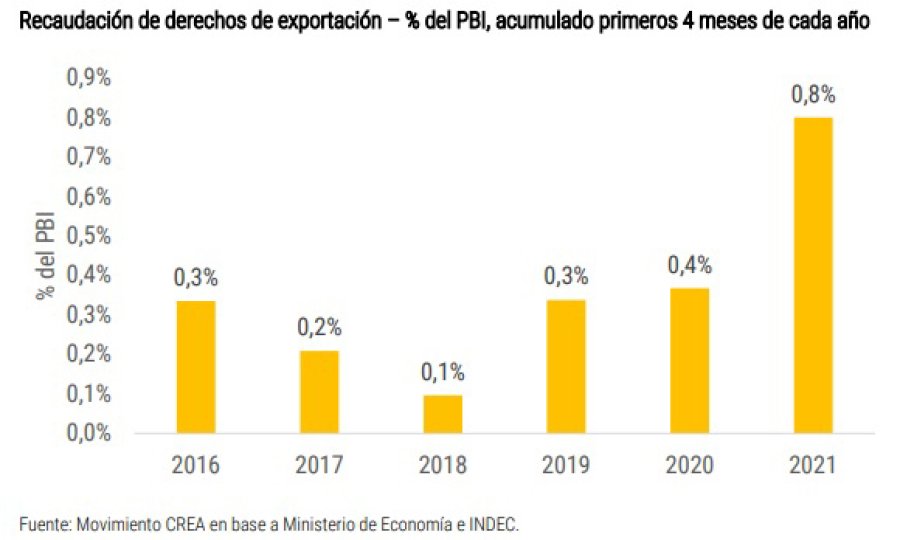 EXPORTACIONES. Las cotizaciones de los commodities muestran fuertes incrementos desde la segunda mitad de 2020. RECAUDACI&Oacute;N. Las subas tambi&eacute;n generan un efecto relevante sobre las cuentas fiscales.