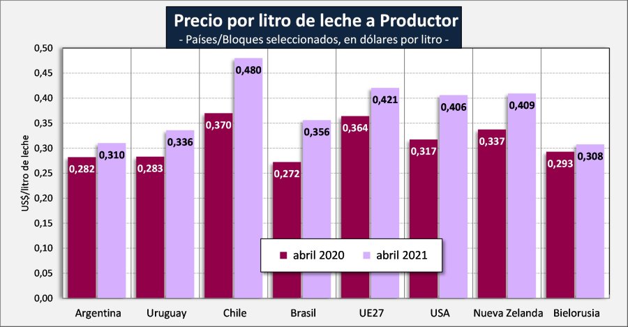 RANKING. Con respecto a otros pa&iacute;ses productores/exportadores, Argentina contin&uacute;a rezagada en el valor que perciben los productores primarios.
