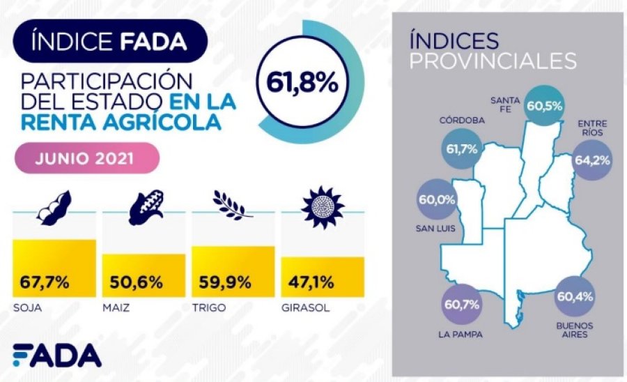 SOJA. La participaci&oacute;n del Estado en la renta agr&iacute;cola generada con este cultivo es del 67,7%. PROVINCIAS. En todos los casos analizados, los guarismos no bajan del 60%.