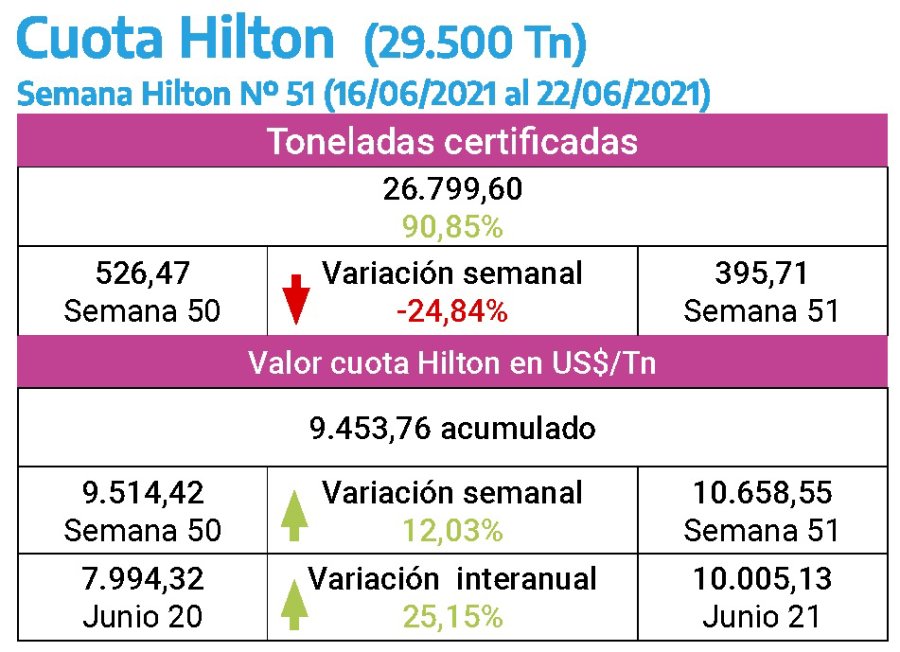 PREMIUM. La Cuota Hilton representa un selecto negocio de exportaci&oacute;n para las mejores carnes argentinas, y seg&uacute;n el Gobierno "no se tocar&aacute;".