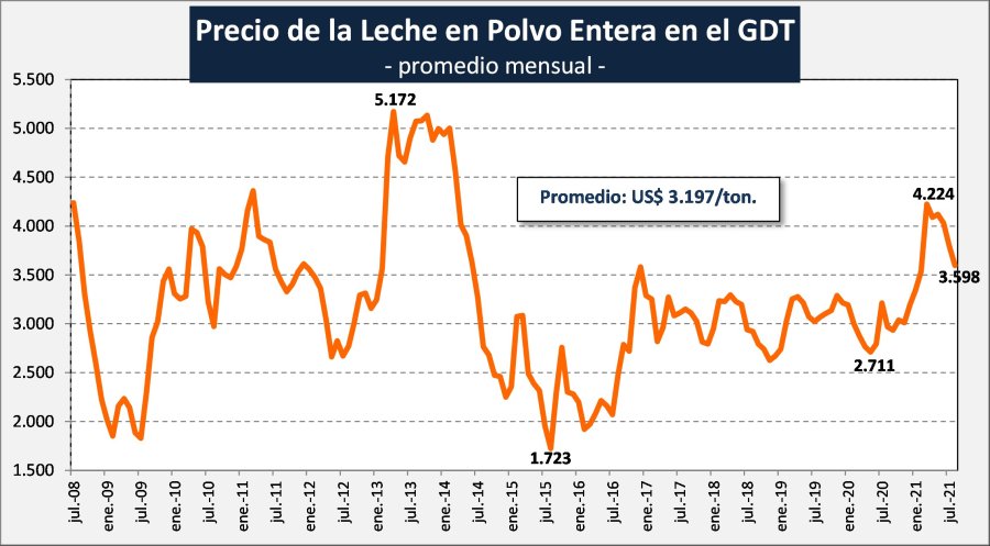 LECHE EN POLVO. Los n&uacute;meros son irrefutables y muestran una ca&iacute;da en los &uacute;ltimos cincos meses.