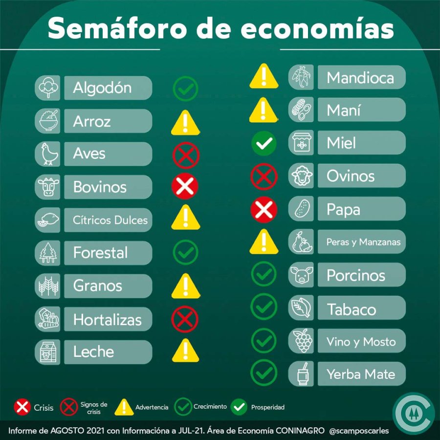 SEM&Aacute;FORO. El relevamiento de CONINAGRO exhibe el delicado escenario que atraviesan varias producciones.