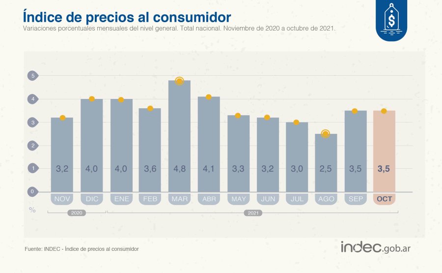GR&Aacute;FICO INDEC