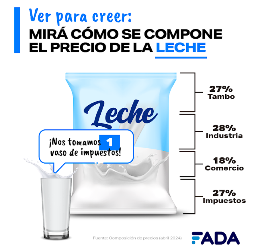 FADA puso los n&uacute;meros sobre la mesa y confirm&oacute; la presi&oacute;n impositiva que padece la leche.