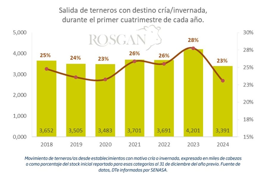Seg&uacute;n el mercado ROSGAN, la estad&iacute;stica comparativa refleja el retraso.