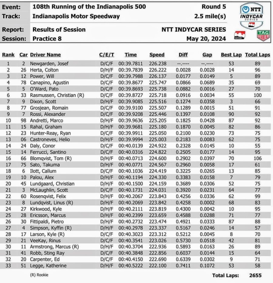 Los tiempos que se registraron en las pr&aacute;cticas de este lunes en Indianapolis.