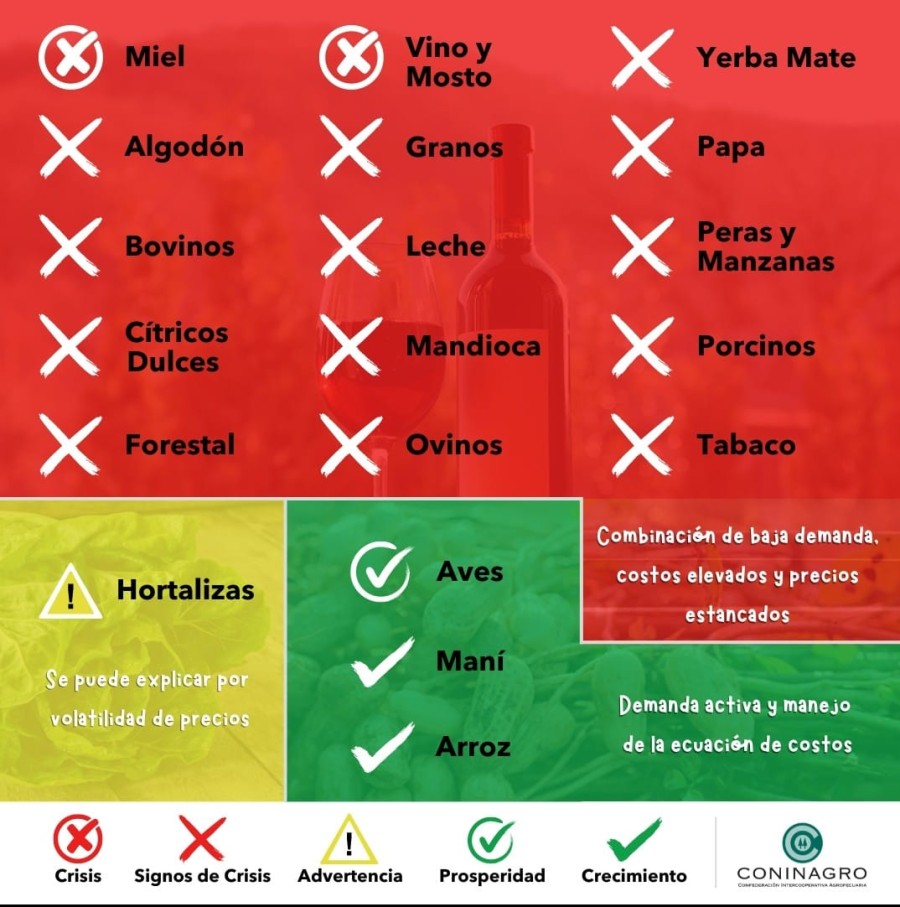 LA FOTO. La salida de la sequ&iacute;a del a&ntilde;o anterior, la baja demanda y los precios estancados, entre los factores negativos.