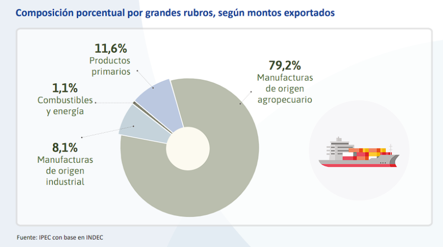 CONTUNDENTE. El organismo provincial ratific&oacute; la importancia del agro en la balanza comercial.