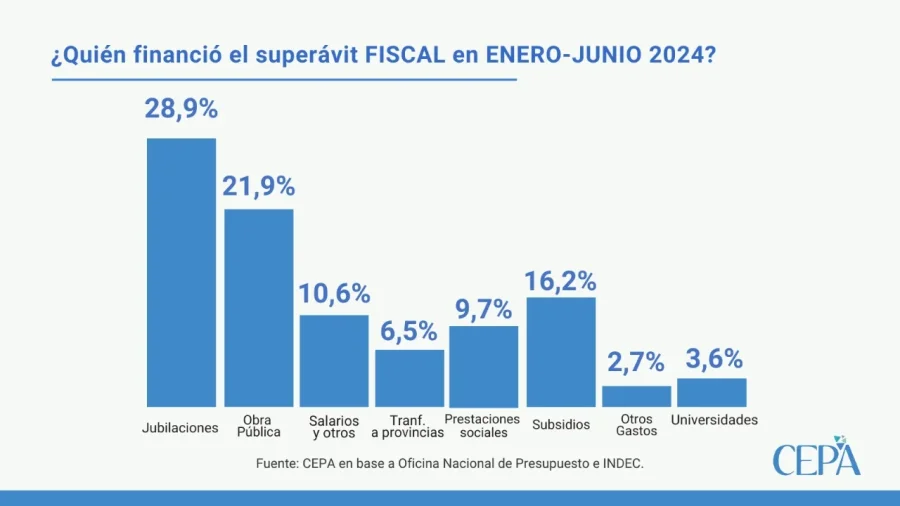 Los picos m&aacute;s altos del ajuste corresponden al costo social.