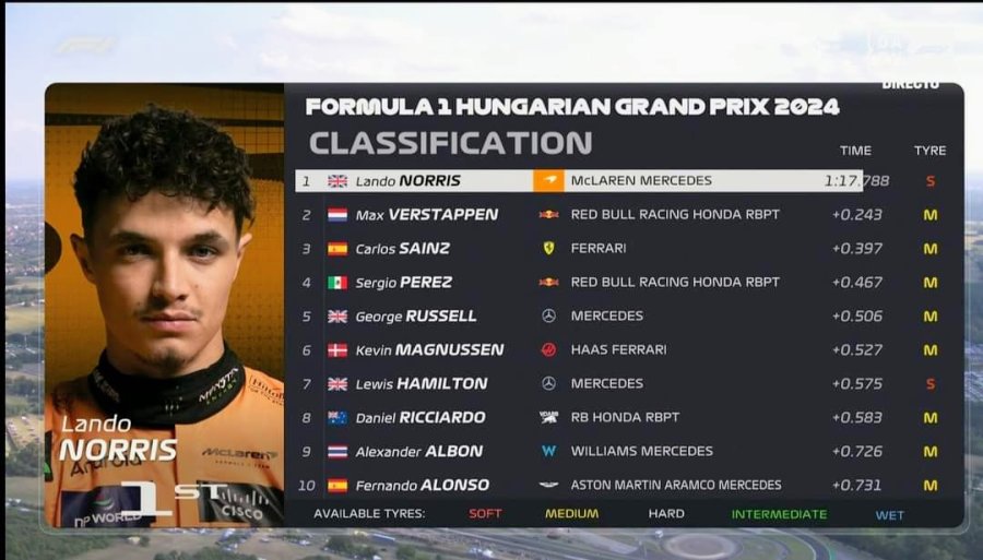 Lando Norris marc&oacute; la tendencia en el cierre de la primera jornada en Hungr&iacute;a.