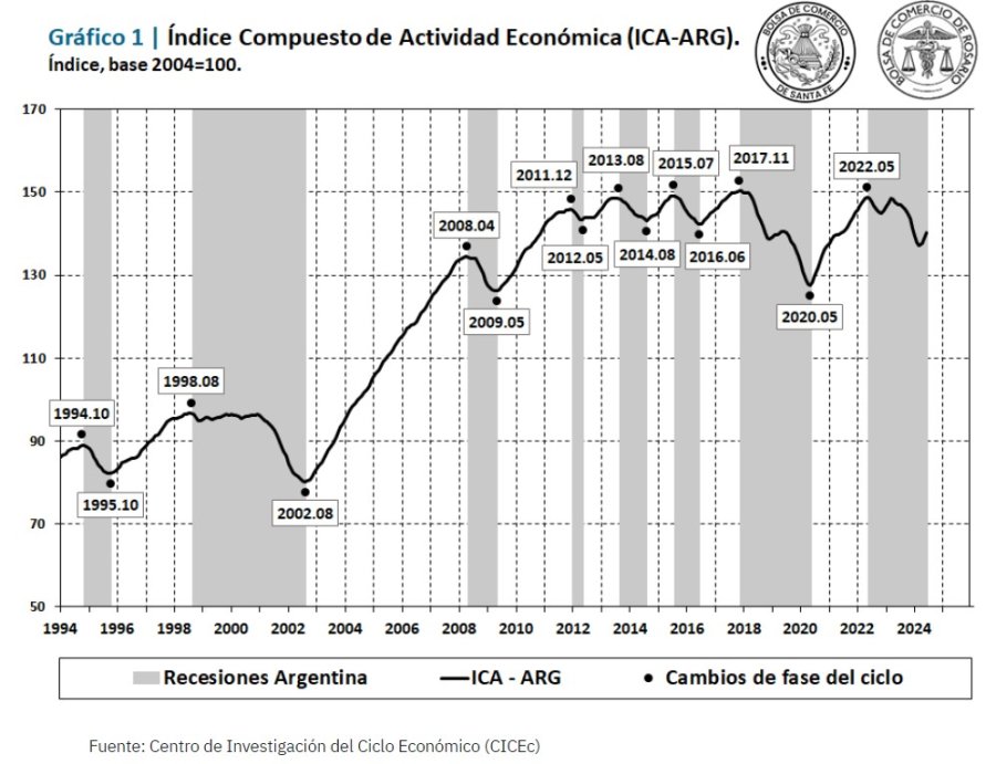 RECESIONES. Uno de los gr&aacute;ficos presentados que muestra los ciclos econ&oacute;micos recesivos del pa&iacute;s.