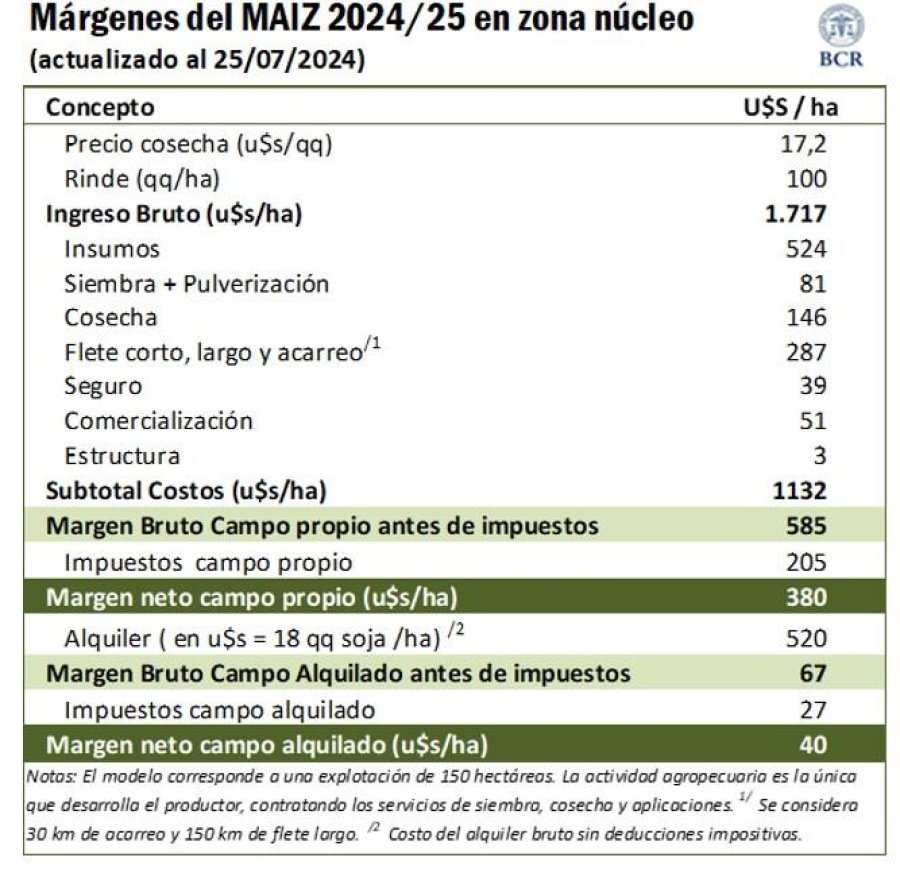 MARGEN. Estimaci&oacute;n t&eacute;cnica de GEA para los costos de la campa&ntilde;a 2024/25.