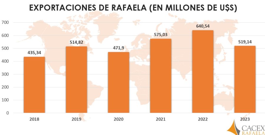 GR&Aacute;FICO CACEX