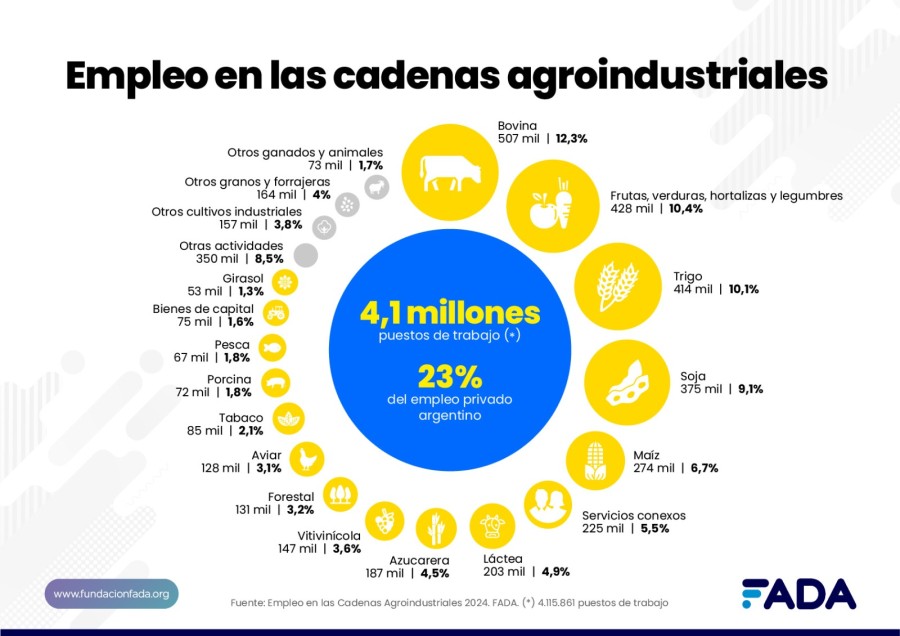 GRAN APORTE. Las cadenas agroindustriales generan movimiento econ&oacute;mico y social en el interior productivo.