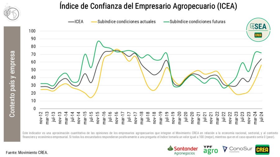 CONFIANZA. El agro hace un gui&ntilde;o al Gobierno y eso se refleja en el &iacute;ndice del CREA.