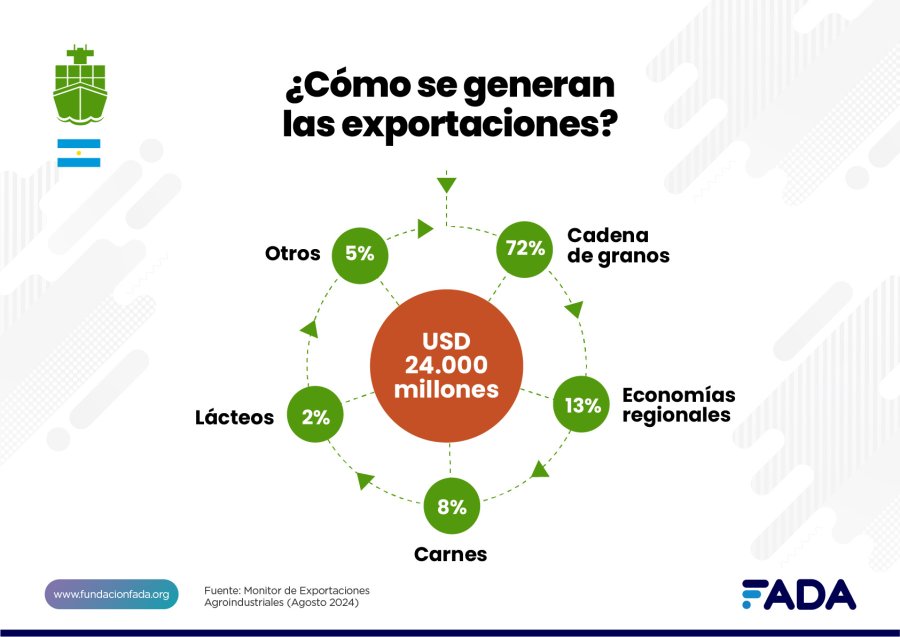 POTENCIAL. Las distintas cadenas agroindustriales aportan la mayor cantidad de d&oacute;lares a las arcas oficiales.