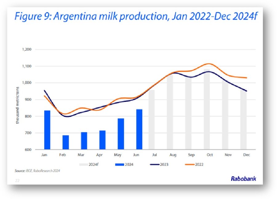 RECUPERACIÓN. Rabobank analizó el escenario de la lechería mundial, con cambios en la oferta y para Argentina, un impulso.