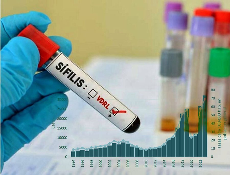 FUERTE SUBA. Crecieron m&aacute;s del 40% los contagios de s&iacute;filis en Argentina.