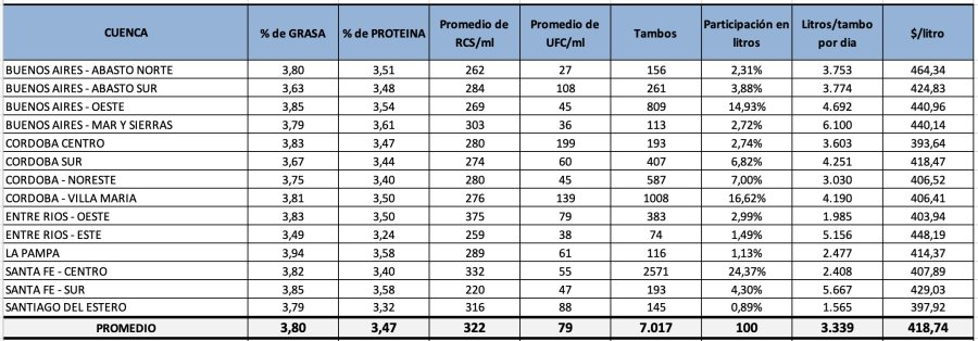 CUENCAS. El comparativo de las principales regiones lecheras marca diferencias de tamaño y performance.