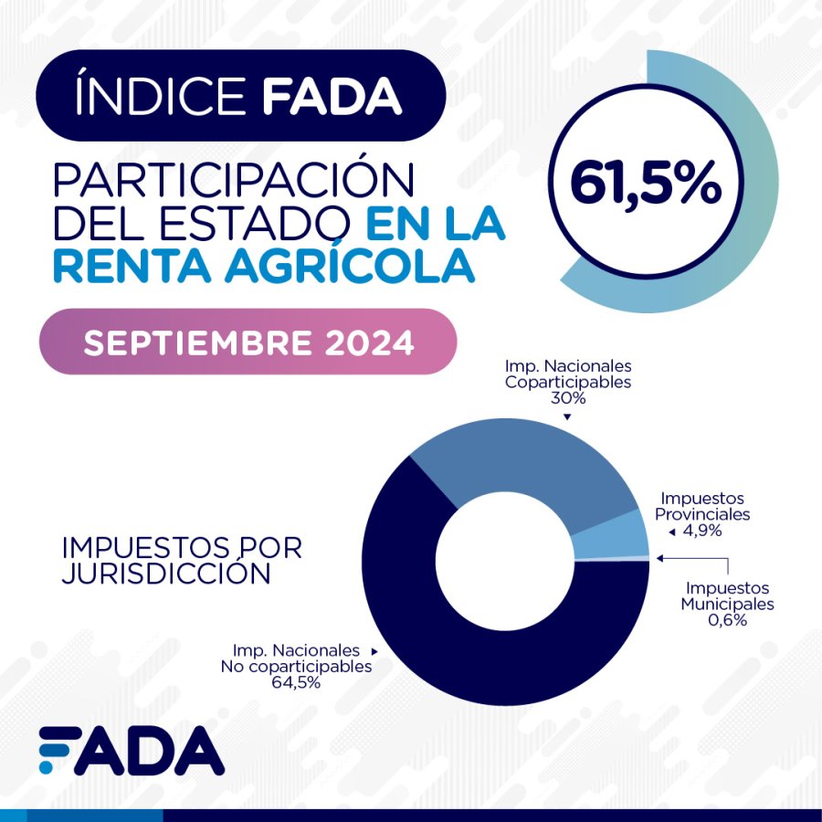 CONTUNDENTE. El informe de FADA muestra la voracidad fiscal que atenta contra la rentabilidad del sector.