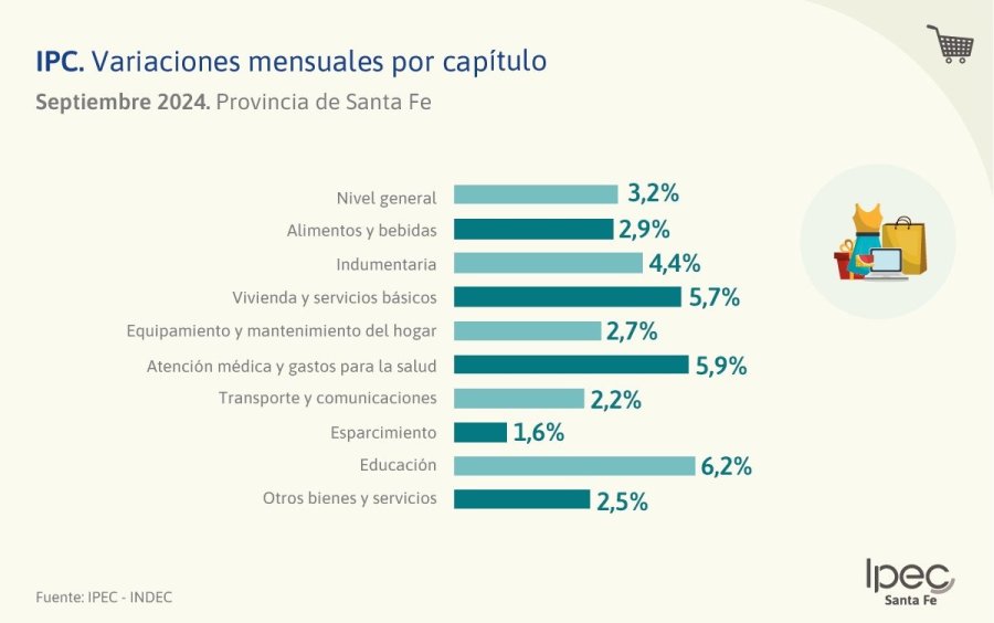 INFLACION MENOR. Santa Fe se mantuvo debajo de la media nacional en septiembre, seg&uacute;n el IPEC.