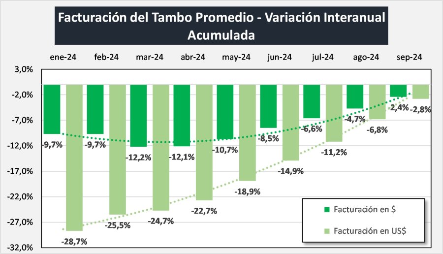 MEJORA. La tendencia del a&ntilde;o va en ascenso para la facturaci&oacute;n del tambo en este 2024.