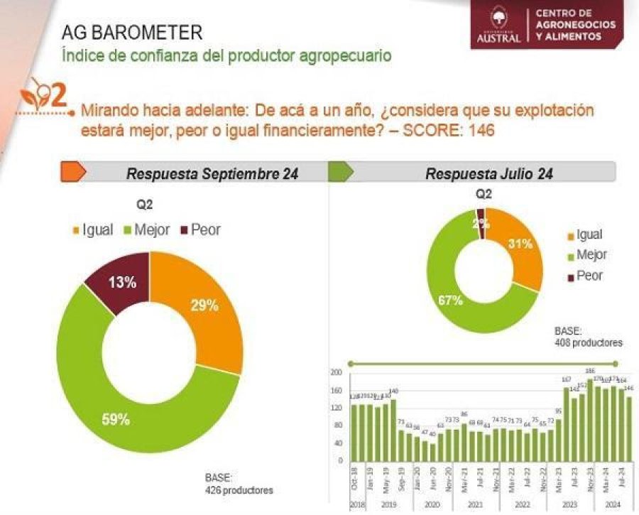 EXPECTATIVAS. En tres meses, la mirada de los productores sobre el futuro cambi&oacute; un poco.