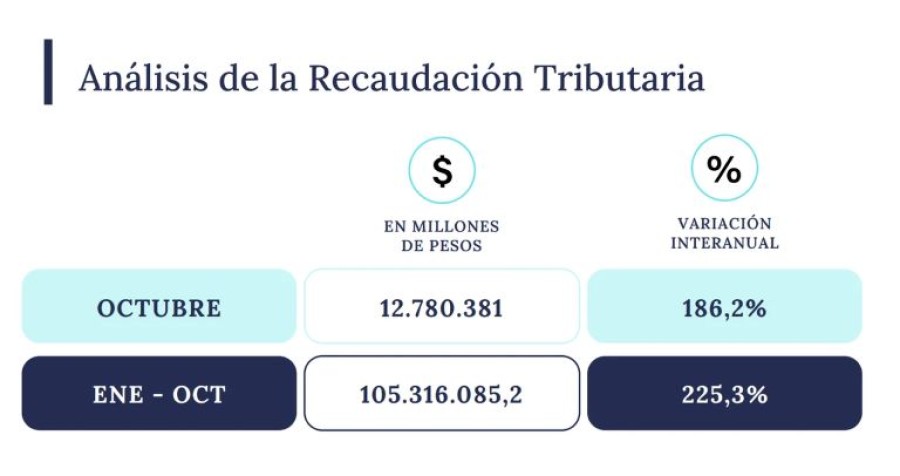 NUMEROS. El aumento qued&oacute; por debajo de la inflaci&oacute;n que hasta septiembre era de 209 %.
