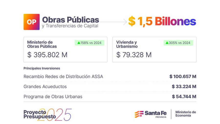 En vivienda y urbanismo el alza supera el 300 %.