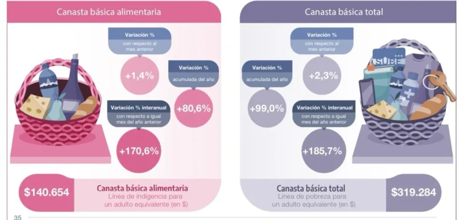 Una familia tipo necesit&oacute; ingresos por m&aacute;s de 986.586 pesos para no ser pobre.