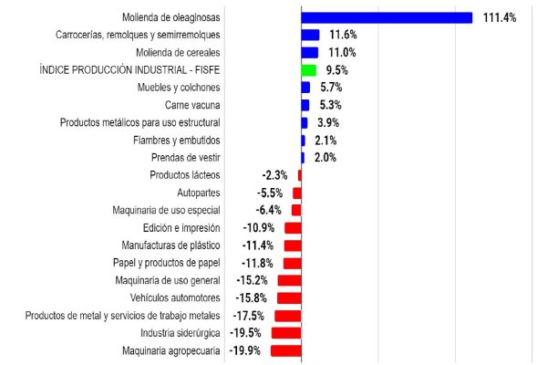 Por el complejo sojero, la actividad industrial santafesina creció 9,5% en septiembre