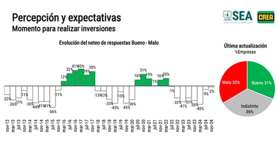 MOMENTO PARTICULAR. As&iacute; est&aacute; el "term&oacute;metro" del agro. Hay optimismo y tambi&eacute;n cautela.