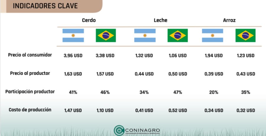 COMPARATIVO. Seg&uacute;n la consultora DATA, el consumidor argentino paga m&aacute;s y el productor cobra menos.
