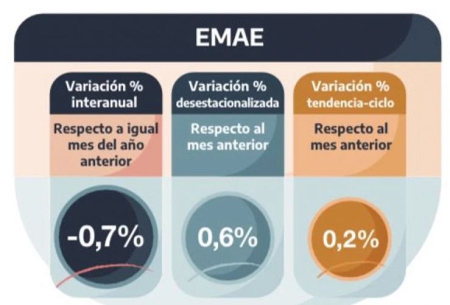 VARIACION. La actividad avanz&oacute; en octubre pero sigue abajo frente a 2023.