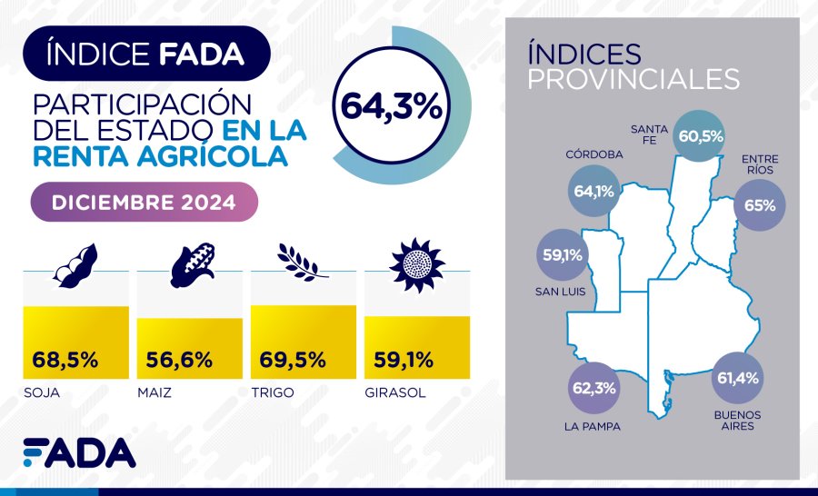 PRESI&Oacute;N. El informe de FADA confirma que la voracidad fiscal subi&oacute; en el final del a&ntilde;o.