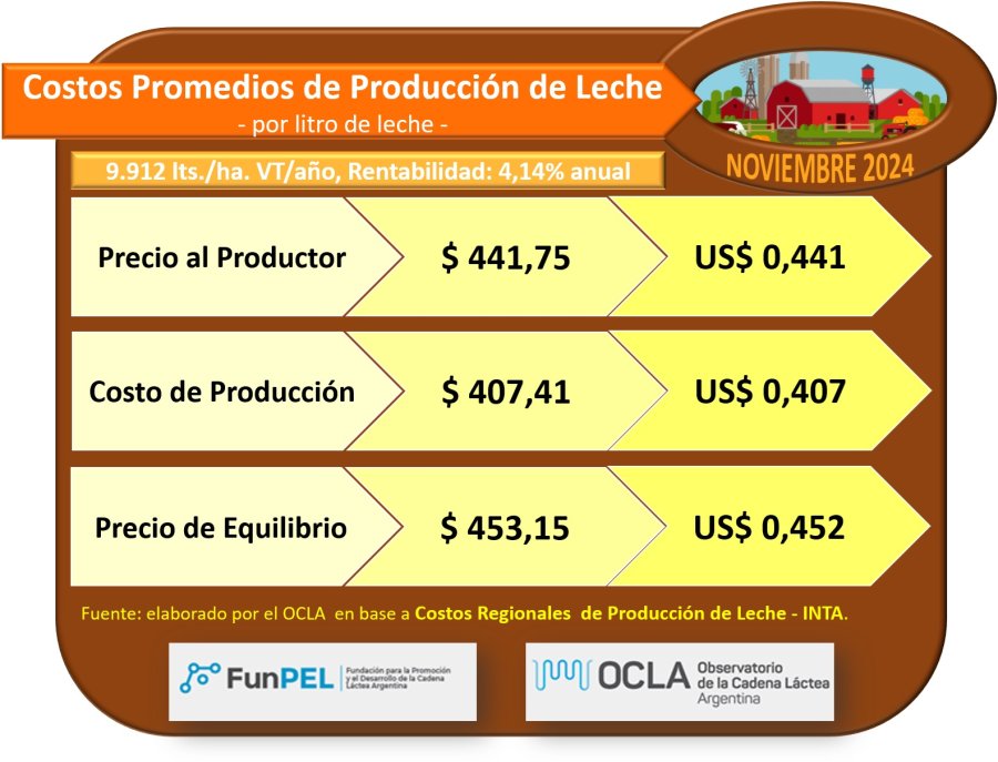 EQUILIBRIO. El tambero cierra un año con buena rentabilidad y perspectivas de inversión.