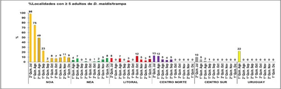 Tambi&eacute;n creci&oacute; en focos end&eacute;micos de Formosa, Chaco y Corrientes, y fren&oacute; en el NOA.