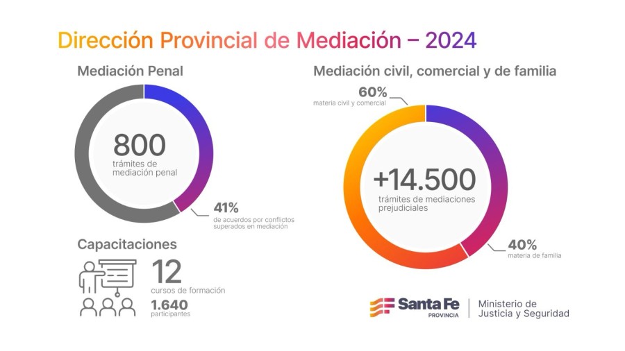 Tambi&eacute;n se capacit&oacute; a m&aacute;s de 1.600 profesionales y agentes estatales.