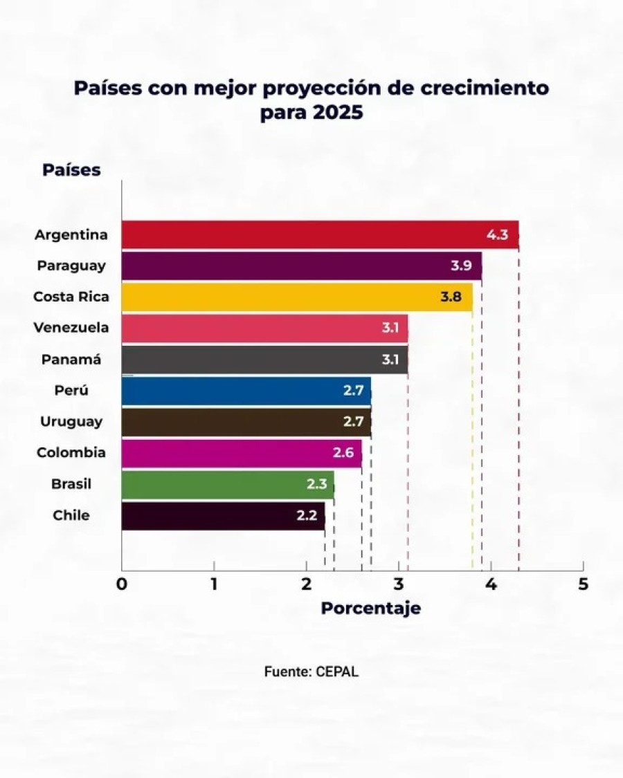 ESTUDIOS. Cepal y OCDE prev&eacute;n que Argentina liderar&aacute; el crecimiento econ&oacute;mico.